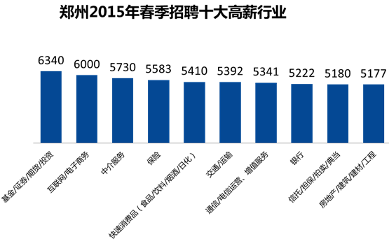 智联发布郑州十大高薪行业:证券业6340元居首
