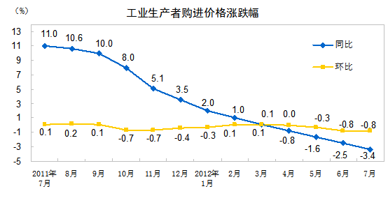 生产者价格指数代替gdp_指数函数图像