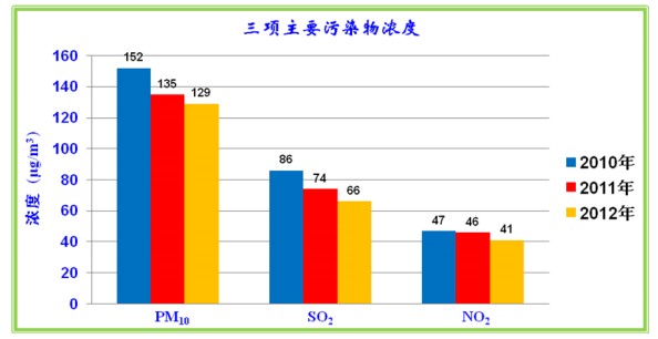 2010年-2012年山东省大气主要污染物浓度变化趋势