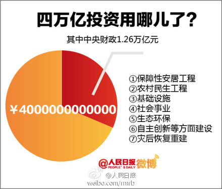 人民日报:4万亿投资用哪了(图)
