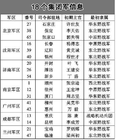 中国陆军18个集团军分布情况公布