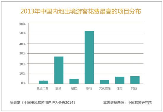 蚂蜂窝发布《中国出境旅游用户行为分析2014
