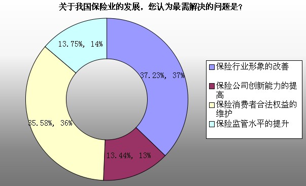 中国保险行业协会网络问卷调查结果对外公布