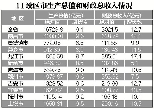 九江gdp超过南昌_2020年江西各个城市GDP情况,赣州增量超南昌,九江上饶表现不错