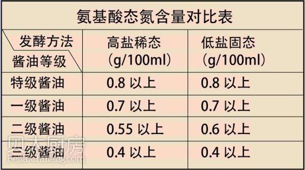 看氨基酸态氮含量