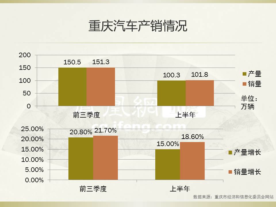 2018年前三季度重庆市经济总量_重庆市地图(2)