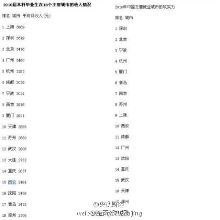 2010届大学毕业生收入排行 上海3839元居首