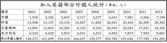 12年五万华人入英国籍右翼组织指移民人满为患src="http://y0.ifengimg.com/4fd9656bff9dab77/2013/1008/ori_52536f7249a03.x-ms-bmp"