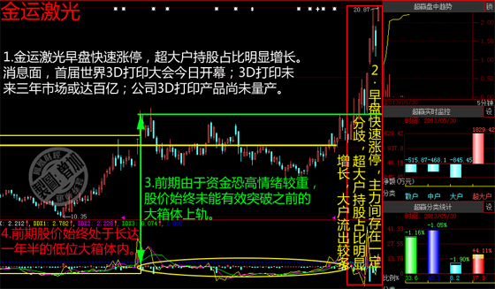 3D打印概念或切换龙头 金运激光快速涨停