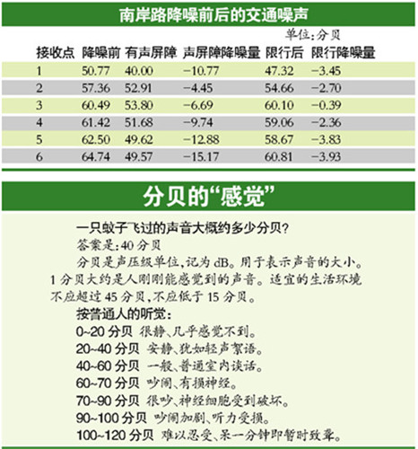 广州噪声地图:广园路、内环路噪音较高