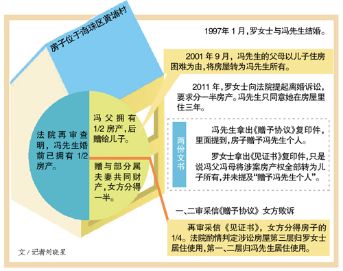 <em>父母</em>将房产转给已婚的儿子 <em>离婚</em>后<em>女方</em>分得1/