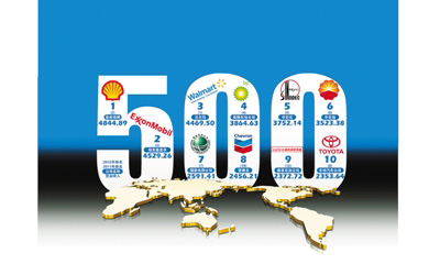 中企世界500强上榜数量十连增 四大行最赚钱