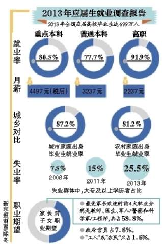 社科院：农村家庭本科生失业率达30%