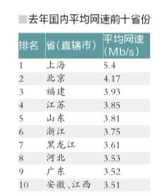 去年我国平均网速达3.45Mb/s