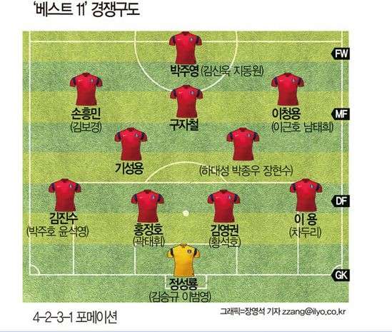 韩媒预测韩国世界杯阵容 国安富力铁腰争一替