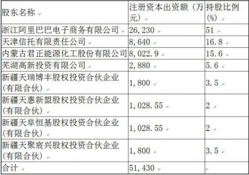 阿里巴巴股份比例