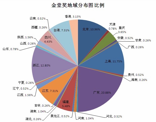 金堂奖地域分布比例