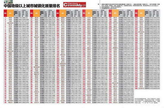 中国城镇化质量排名公布 超大城市中青岛位列