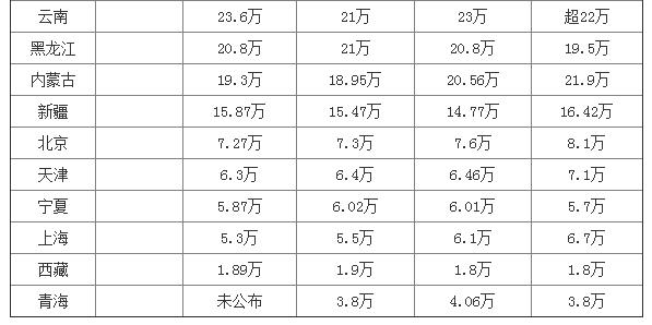 2013年全国高考录取率公布 山东录取率为88.9