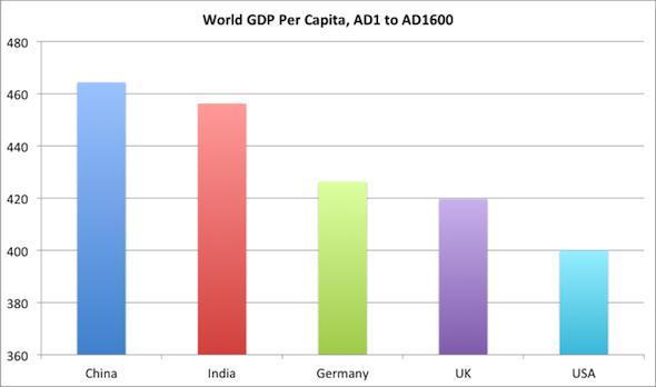 几百年世界gdp_2021年gdp世界排名图(3)