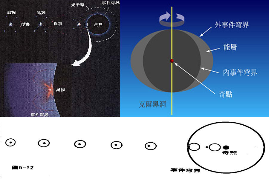 当人体逐渐接近黑洞时，将会看到黑洞中包含着一些黑暗环状结构，标识出“事件穹界”(指黑洞的边界)——没有任何物体能够逃离事件穹界的束缚。从黑洞后面的恒星释放的光线将直接被事件穹界所吞噬，来自其他恒星的光线则仅仅被黑洞重力作用所弯曲，形成围绕黑洞周围的扭曲变形图像。