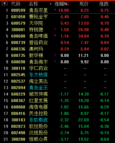 沪指巨震跌至3400点得而复失 青岛双星领涨本
