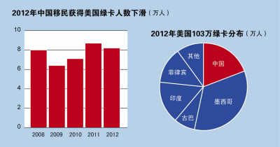 去年中国移民美国人数下降
