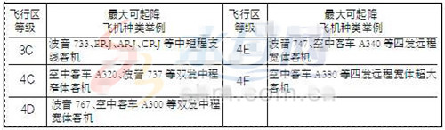 机场飞行区等级是咋区分的?