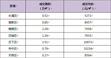 济南商品房成交量连跌3周上周再跌19.4%