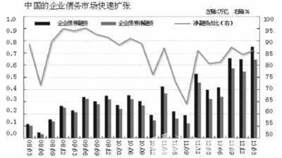 中国企业债占GDP的119% 违约概率或提高