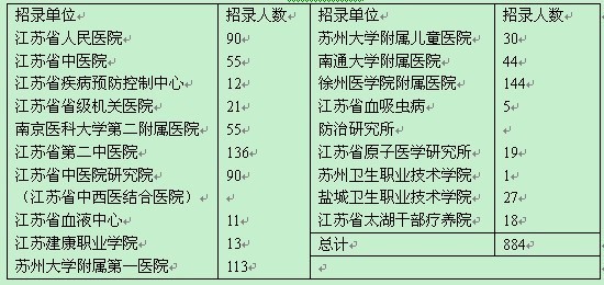 江苏卫生厅直属事业单位招聘884人28日起报名