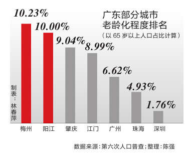 广东老龄人口_广东人口老龄化现状 深圳中山最 年轻(3)