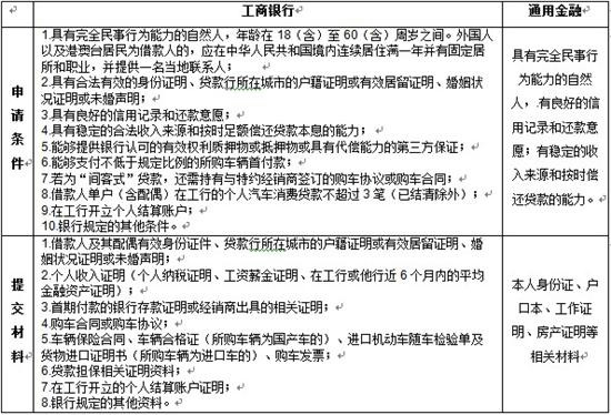 汽车金融vs银行车贷 贷款买车方式大pk_重庆_