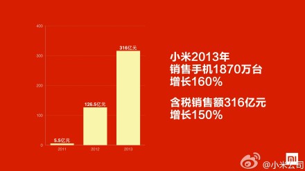雷军：小米2013年销售1870万部手机 316亿销售额0