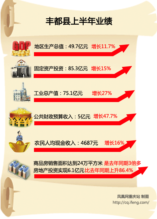 全丰都gdp_丰都鬼城图片(2)