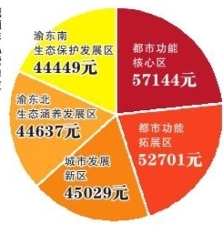 去年重庆高收入人口_重庆城镇就业人员去年年平均工资公布