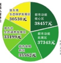 重庆市人口增长_重庆市人口数据分析 2016年常住人口3048万 比上年增加32万(3)