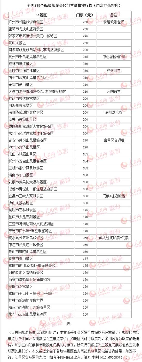 组图:全国175个5a级景区门票价格公布