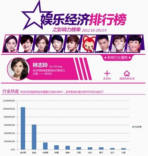 2013年娱乐经济排行榜出炉：范冰冰一人带动近5亿网购