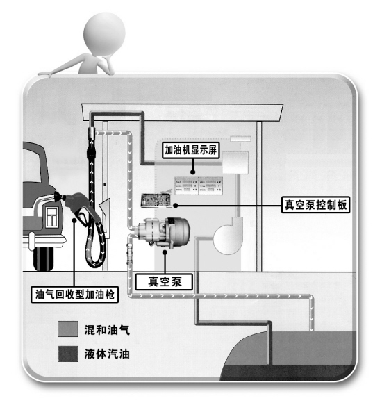 加油站油气回收系统概念及检测标准