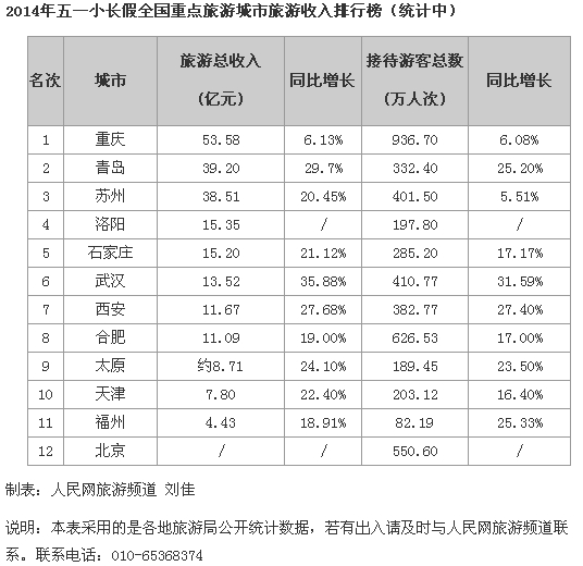 2014五一重点旅游城市收入排行榜出炉 重庆暂