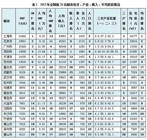 世界各国gdp排名_大连人均gdp(2)