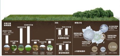 全国5000万亩耕地中重度污染 京津沪可开垦地近枯竭_房产频道_凤凰网