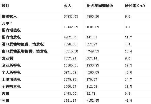 上半年税收5.4万亿 主体税种增速全线回落