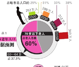 老年人占总人口比例_读 四国65岁以上老年人占总人口比率历史及预测图 ,结合(2)