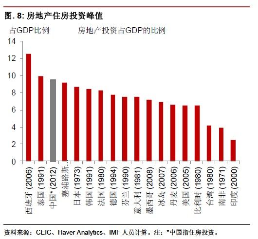 中国房地产占gdp(3)