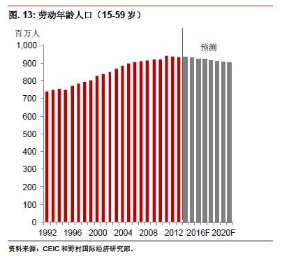 人口正增长率_中国人口增长率变化图(2)