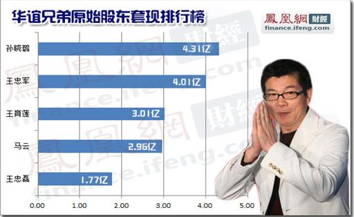 马云儿子_马云年度收入