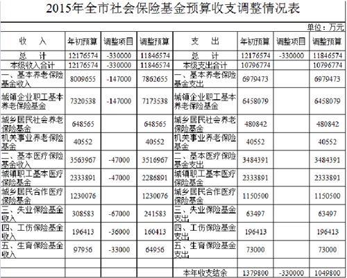 点击图片查看详情 社会保障卡_社会保障预算收入(3)