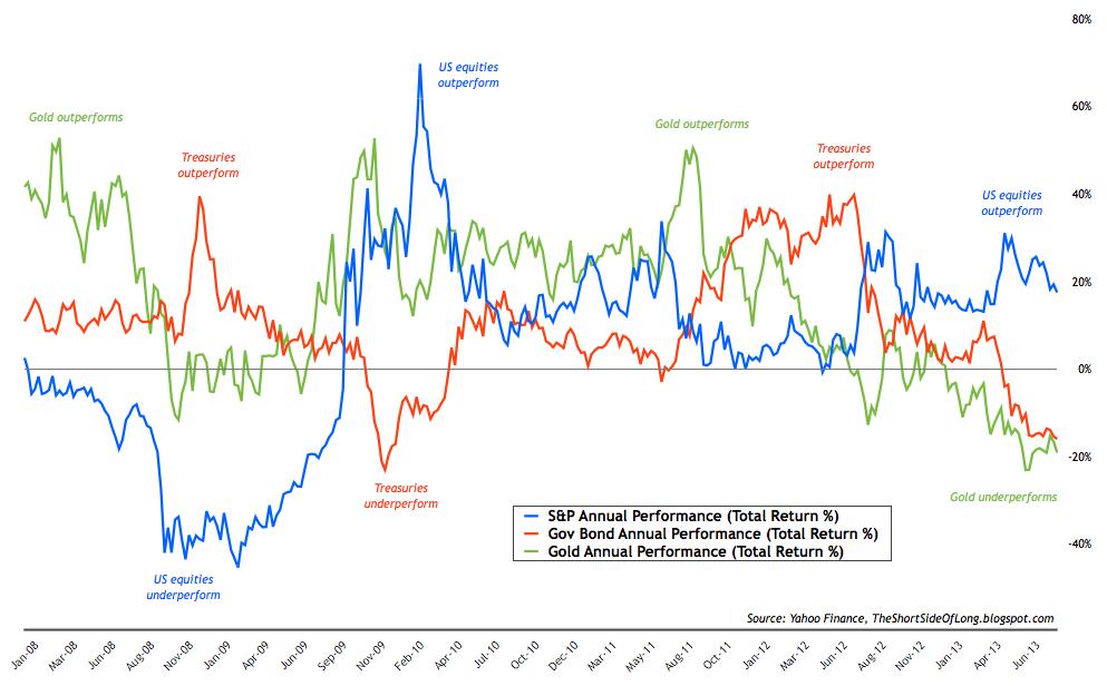 三幅图一览后金融危机时期资产表现(图)